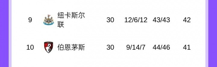 世界杯客户端更新下载-英超积分榜：曼联领先第四3分+领先第六6分，利物浦稍后战热刺